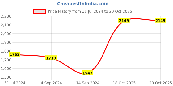 myntra.com Levis Men 512 Tapered Fit Low-Rise Light Fade Stretchable Jeans levis Price History Graph from 31 Jul 2024 to 19 Oct 2025