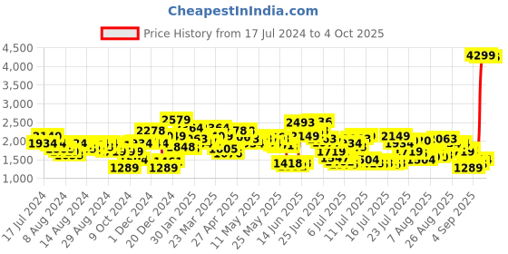 myntra.com Levis Men 512 Tapered Fit Mildly Distressed Heavy Fade Stretchable Jeans levis Price History Graph from 17 Jul 2024 to 4 Oct 2025