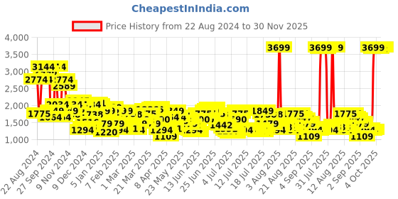 myntra.com Levis Men 512 Tapered Fit Stretchable Jeans levis Price History Graph from 22 Aug 2024 to 30 Nov 2025