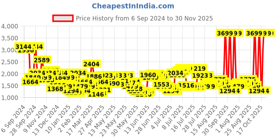 myntra.com Levis Men 512 Tapered Fit Stretchable Jeans levis Price History Graph from 6 Sep 2024 to 30 Nov 2025