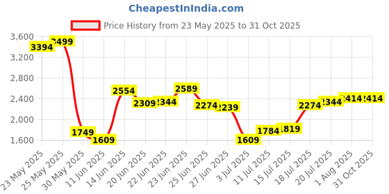 myntra.com Levis Men 512 Tapered Fit Stretchable Jeans levis Price History Graph from 23 May 2025 to 30 Oct 2025