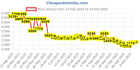 myntra.com Levis Men 513 Slim Fit Heavy Fade Stretchable Jeans levis Price History Graph from 27 Feb 2025 to 14 Oct 2025