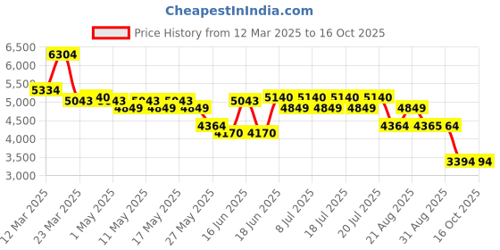 myntra.com Levis Men 513 Slim Fit Heavy Fade Stretchable Jeans levis Price History Graph from 12 Mar 2025 to 16 Oct 2025