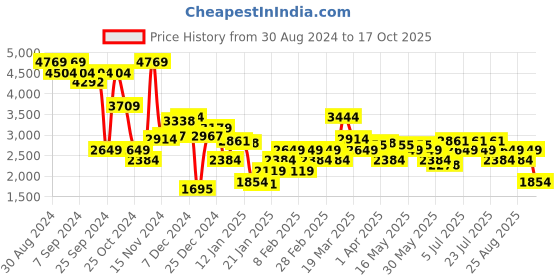myntra.com Levis Men 513 Slim Fit Light Fade Stretchable Jeans levis Price History Graph from 30 Aug 2024 to 17 Oct 2025