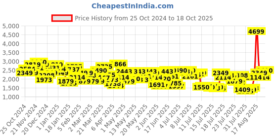 myntra.com Levis Men 513 Slim Fit Light Fade Stretchable Jeans levis Price History Graph from 25 Oct 2024 to 18 Oct 2025