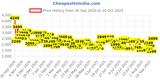 myntra.com Levis Men 513 Slim Fit Light Fade Stretchable Jeans levis Price History Graph from 30 Sep 2024 to 16 Oct 2025