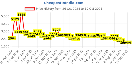 myntra.com Levis Men 513 Slim Fit Light Fade Stretchable Jeans levis Price History Graph from 26 Oct 2024 to 18 Oct 2025