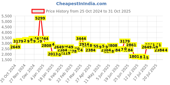 myntra.com Levis Men 513 Slim Fit Light Fade Stretchable Jeans levis Price History Graph from 25 Oct 2024 to 30 Oct 2025