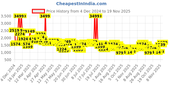 myntra.com Levis Men 513 Slim Fit Light Fade Stretchable Jeans levis Price History Graph from 4 Dec 2024 to 19 Nov 2025