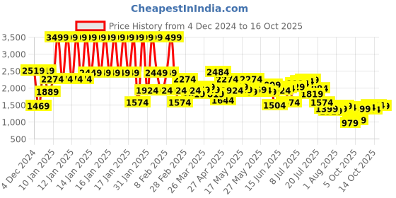 myntra.com Levis Men 513 Slim Fit Light Fade Stretchable Jeans levis Price History Graph from 4 Dec 2024 to 16 Oct 2025