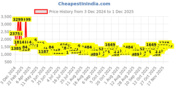 myntra.com Levis Men 513 Slim Fit Light Fade Stretchable Jeans levis Price History Graph from 3 Dec 2024 to 1 Dec 2025