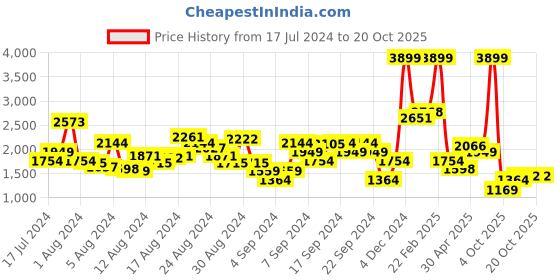 myntra.com Levis Men 513 Slim Straight Fit Heavy Fade Stretchable Jeans levis Price History Graph from 17 Jul 2024 to 19 Oct 2025