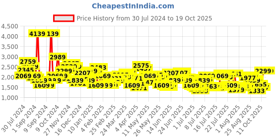 myntra.com Levis Men 513 Slim Straight Fit Heavy Fade Stretchable Jeans levis Price History Graph from 30 Jul 2024 to 19 Oct 2025