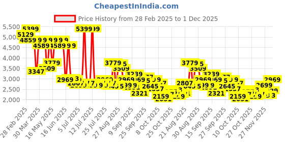 myntra.com Levis Men 513 Slim Straight Fit Heavy Fade Stretchable Jeans levis Price History Graph from 28 Feb 2025 to 1 Dec 2025