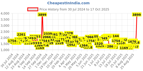 myntra.com Levis Men 513 Slim Straight Fit Heavy Fade Stretchable Low Rise Jeans levis Price History Graph from 30 Jul 2024 to 17 Oct 2025