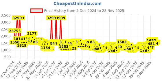 myntra.com Levis Men 513 Slim Straight Fit Light Fade Stretchable Jeans levis Price History Graph from 4 Dec 2024 to 28 Nov 2025
