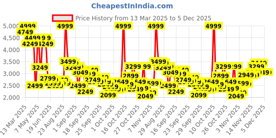 myntra.com Levis Men 513 Slim Straight Fit Light Fade Stretchable Jeans levis Price History Graph from 13 Mar 2025 to 5 Dec 2025