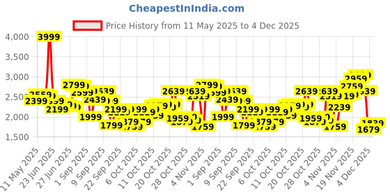 myntra.com Levis Men 513 Slim Straight Fit Light Fade Stretchable Jeans levis Price History Graph from 11 May 2025 to 4 Dec 2025