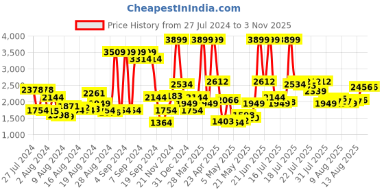 myntra.com Levis Men 513 Slim Straight Fit Low-Rise Light Fade Stretchable Jeans levis Price History Graph from 27 Jul 2024 to 1 Nov 2025