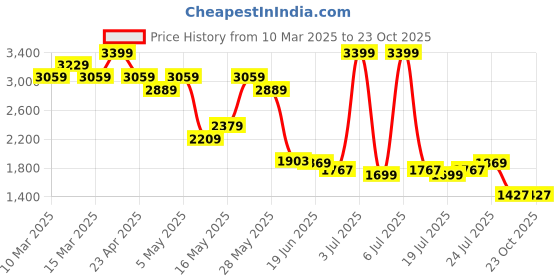 myntra.com Levis Men 513 Slim Straight Fit Stretchable Jeans levis Price History Graph from 10 Mar 2025 to 23 Oct 2025