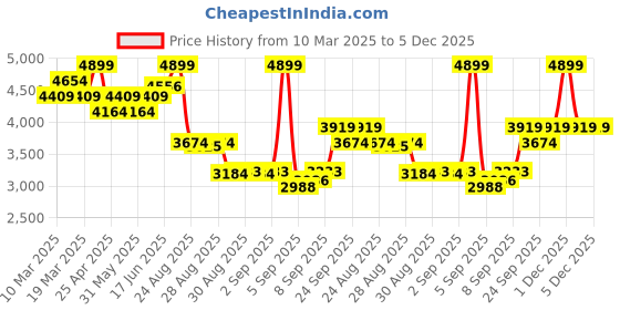 myntra.com Levis Men 513 Slim Straight Fit Stretchable Jeans levis Price History Graph from 10 Mar 2025 to 5 Dec 2025