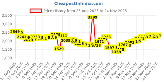 myntra.com Levis Men 513 Straight Fit Heavy Fade Stretchable Jeans levis Price History Graph from 23 Aug 2025 to 24 Nov 2025