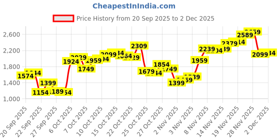 myntra.com Levis Men 513 Straight Fit Heavy Fade Stretchable Jeans levis Price History Graph from 20 Sep 2025 to 2 Dec 2025