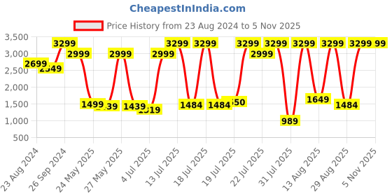 myntra.com Levis Men 513 Straight Fit Light Fade Stretchable Jeans levis Price History Graph from 23 Aug 2024 to 5 Nov 2025