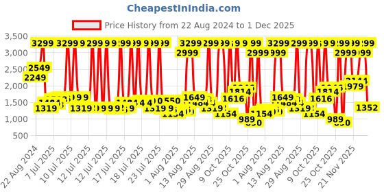 myntra.com Levis Men 513 Straight Fit Light Fade Stretchable Jeans levis Price History Graph from 22 Aug 2024 to 30 Nov 2025
