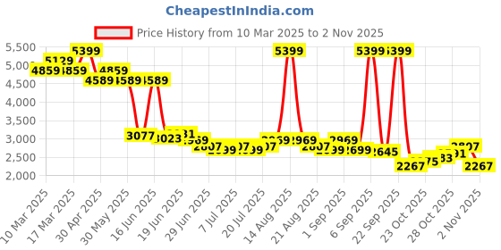 myntra.com Levis Men 513 Straight Fit Light Fade Stretchable Jeans levis Price History Graph from 10 Mar 2025 to 2 Nov 2025