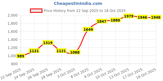 myntra.com Levis Men 513 Straight Fit Light Fade Stretchable Jeans levis Price History Graph from 22 Sep 2025 to 18 Oct 2025