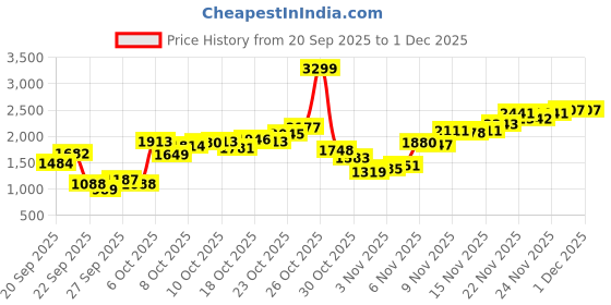 myntra.com Levis Men 513 Straight Fit Light Fade Stretchable Jeans levis Price History Graph from 20 Sep 2025 to 1 Dec 2025