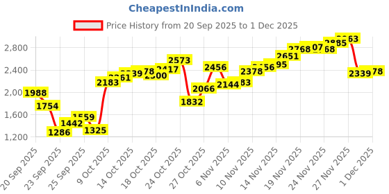 myntra.com Levis Men 513 Straight Fit Light Fade Stretchable Jeans levis Price History Graph from 20 Sep 2025 to 1 Dec 2025