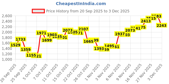 myntra.com Levis Men 513 Straight Fit Light Fade Stretchable Jeans levis Price History Graph from 20 Sep 2025 to 30 Nov 2025
