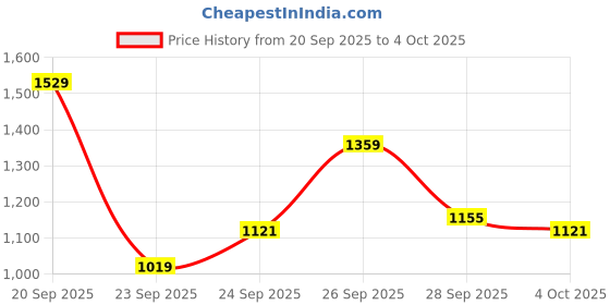 myntra.com Levis Men 513 Straight Fit Light Fade Stretchable Jeans levis Price History Graph from 20 Sep 2025 to 4 Oct 2025