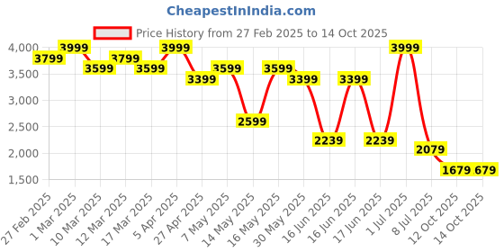 myntra.com Levis Men 517 Bootcut Heavy Fade Stretchable Jeans levis Price History Graph from 27 Feb 2025 to 14 Oct 2025