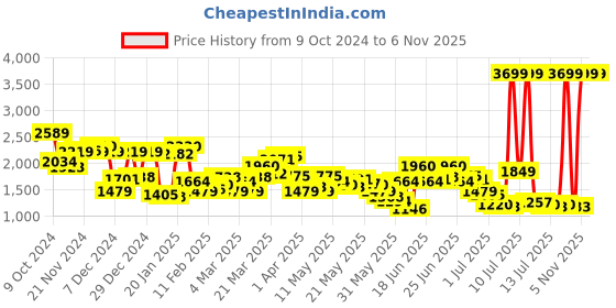 myntra.com Levis Men 517 Bootcut Light Fade Stretchable Jeans levis Price History Graph from 9 Oct 2024 to 5 Nov 2025
