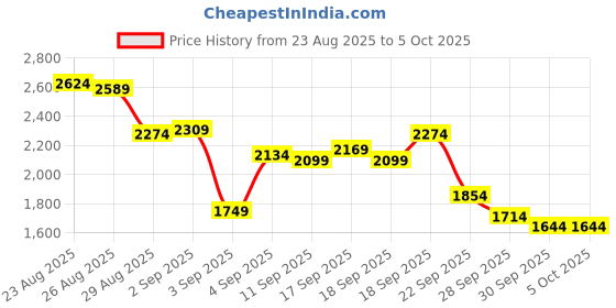 myntra.com Levis Men 517 Bootcut Light Fade Stretchable Jeans levis Price History Graph from 23 Aug 2025 to 4 Oct 2025
