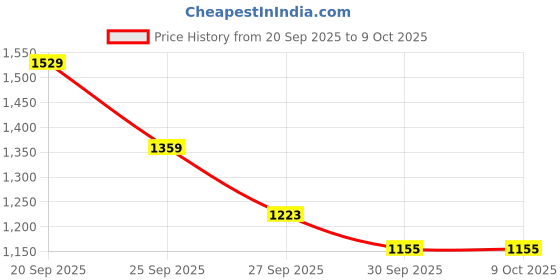 myntra.com Levis Men 517 Bootcut Light Fade Stretchable Jeans levis Price History Graph from 20 Sep 2025 to 8 Oct 2025