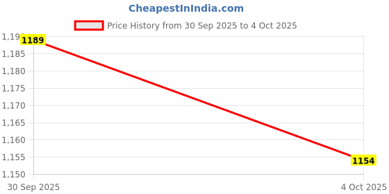 myntra.com Levis Men 517 Bootcut Stretchable Jeans levis Price History Graph from 30 Sep 2025 to 4 Oct 2025
