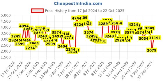 myntra.com Levis Men 521 Slim Tapered Fit Light Fade Stretchable Jeans levis Price History Graph from 17 Jul 2024 to 22 Oct 2025