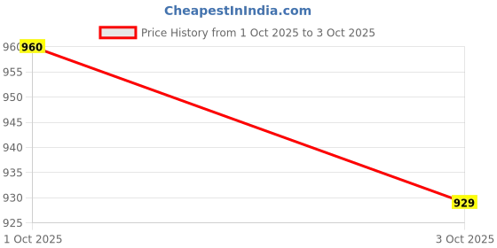 myntra.com Levis Men 527 Bootcut Fit Light Fade Stretchable Jeans levis Price History Graph from 1 Oct 2025 to 3 Oct 2025