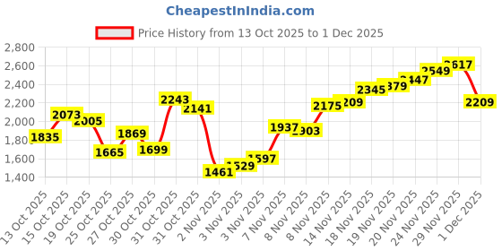 myntra.com Levis Men 527 Bootcut Fit Stretchable Jeans levis Price History Graph from 13 Oct 2025 to 1 Dec 2025