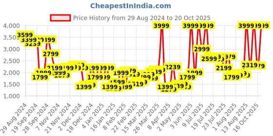 myntra.com Levis Men 527 Bootcut Heavy Fade Stretchable Jeans levis Price History Graph from 29 Aug 2024 to 16 Oct 2025