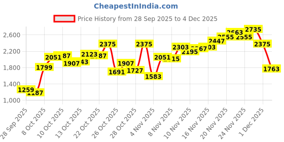 myntra.com Levis Men 527 Bootcut Heavy Fade Stretchable Jeans levis Price History Graph from 28 Sep 2025 to 1 Dec 2025