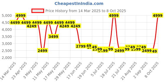 myntra.com Levis Men 527 Bootcut Light Fade Stretchable Jeans levis Price History Graph from 14 Mar 2025 to 8 Oct 2025