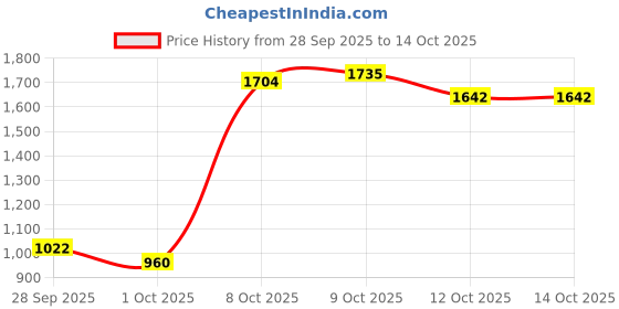 myntra.com Levis Men 527 Bootcut Light Fade Stretchable Jeans levis Price History Graph from 28 Sep 2025 to 14 Oct 2025