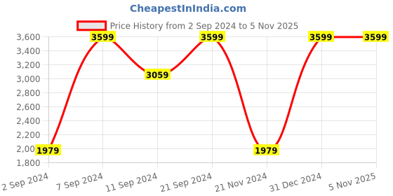 myntra.com Levis Men 527 Bootcut Stretchable Jeans levis Price History Graph from 2 Sep 2024 to 5 Nov 2025
