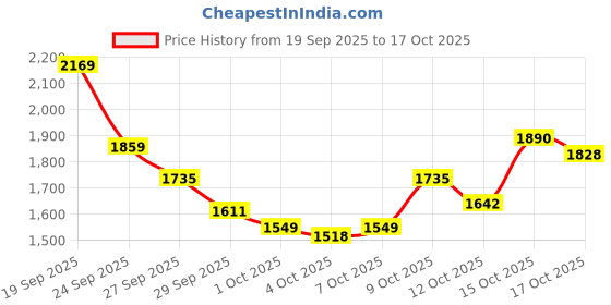 myntra.com Levis Men 527 Bootcut Stretchable Jeans levis Price History Graph from 19 Sep 2025 to 15 Oct 2025