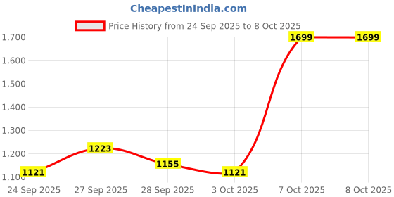 myntra.com Levis Men 527 Bootcut Stretchable Jeans levis Price History Graph from 24 Sep 2025 to 7 Oct 2025